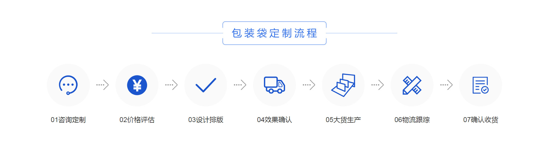 定製包裝袋流程